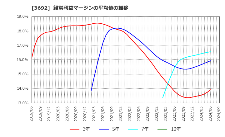 3692 (株)ＦＦＲＩセキュリティ: 経常利益マージンの平均値の推移