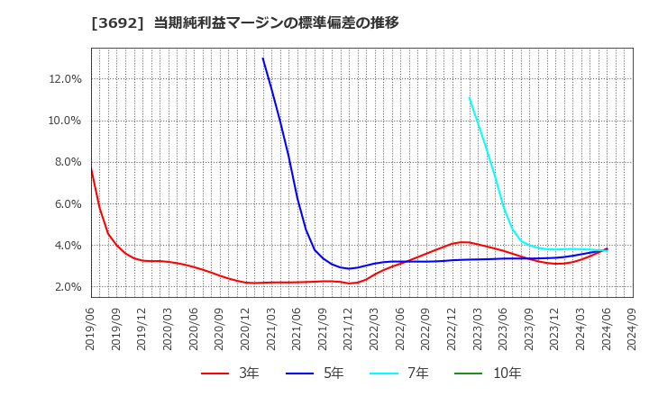 3692 (株)ＦＦＲＩセキュリティ: 当期純利益マージンの標準偏差の推移