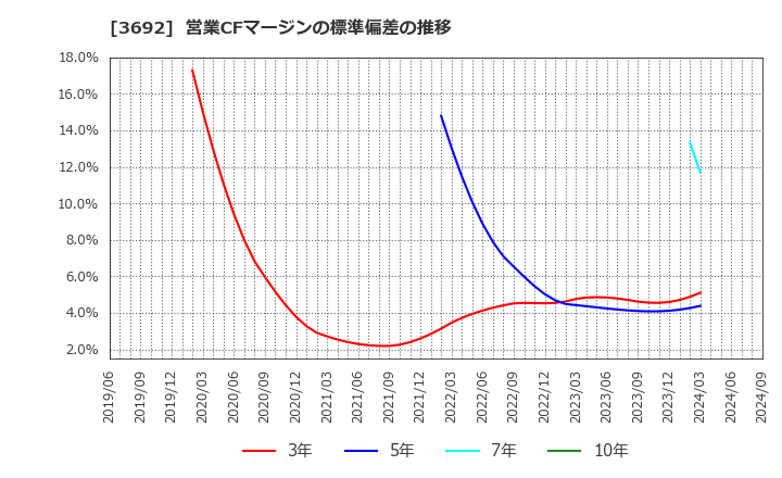 3692 (株)ＦＦＲＩセキュリティ: 営業CFマージンの標準偏差の推移