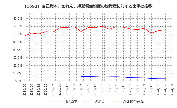 3692 (株)ＦＦＲＩセキュリティ: 自己資本、のれん、繰延税金資産の総資産に対する比率の推移