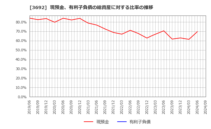 3692 (株)ＦＦＲＩセキュリティ: 現預金、有利子負債の総資産に対する比率の推移