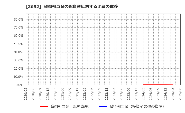 3692 (株)ＦＦＲＩセキュリティ: 貸倒引当金の総資産に対する比率の推移