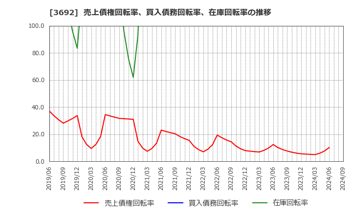 3692 (株)ＦＦＲＩセキュリティ: 売上債権回転率、買入債務回転率、在庫回転率の推移