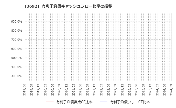 3692 (株)ＦＦＲＩセキュリティ: 有利子負債キャッシュフロー比率の推移