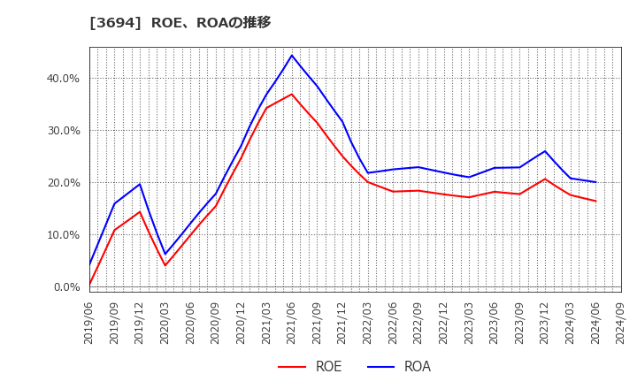 3694 (株)オプティム: ROE、ROAの推移