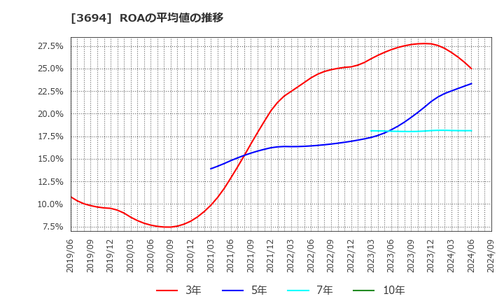 3694 (株)オプティム: ROAの平均値の推移