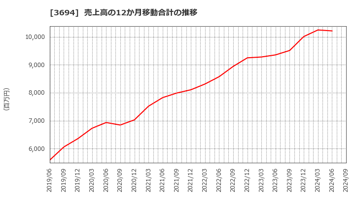 3694 (株)オプティム: 売上高の12か月移動合計の推移