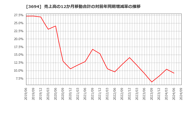 3694 (株)オプティム: 売上高の12か月移動合計の対前年同期増減率の推移