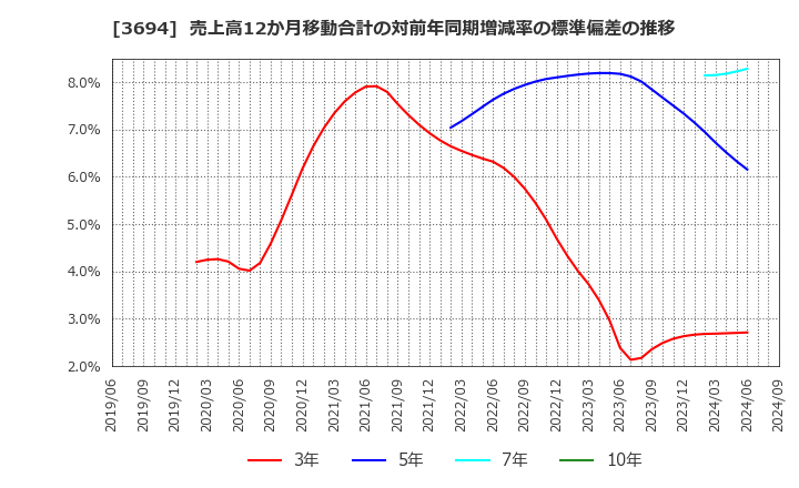 3694 (株)オプティム: 売上高12か月移動合計の対前年同期増減率の標準偏差の推移