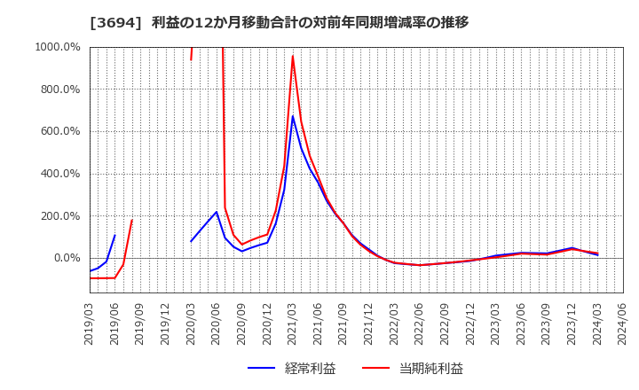 3694 (株)オプティム: 利益の12か月移動合計の対前年同期増減率の推移