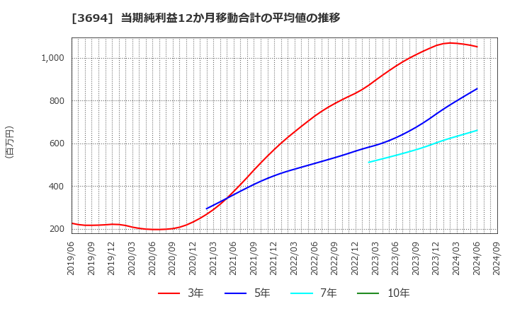 3694 (株)オプティム: 当期純利益12か月移動合計の平均値の推移