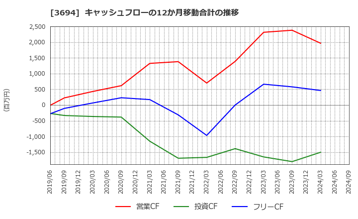 3694 (株)オプティム: キャッシュフローの12か月移動合計の推移