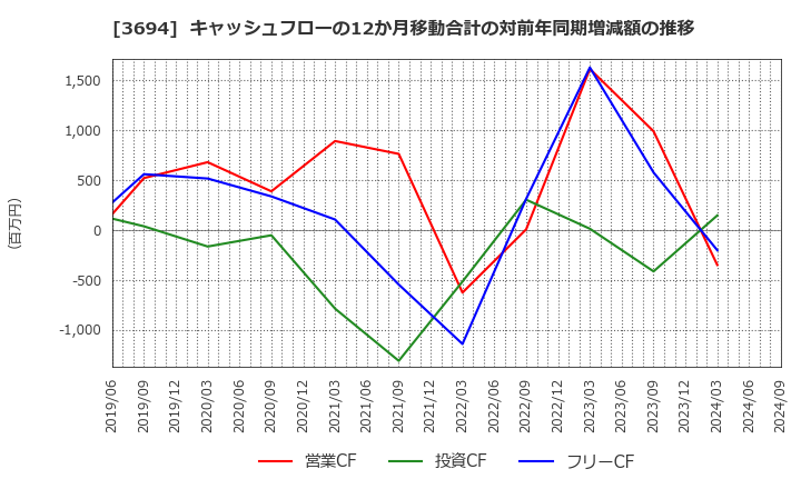 3694 (株)オプティム: キャッシュフローの12か月移動合計の対前年同期増減額の推移