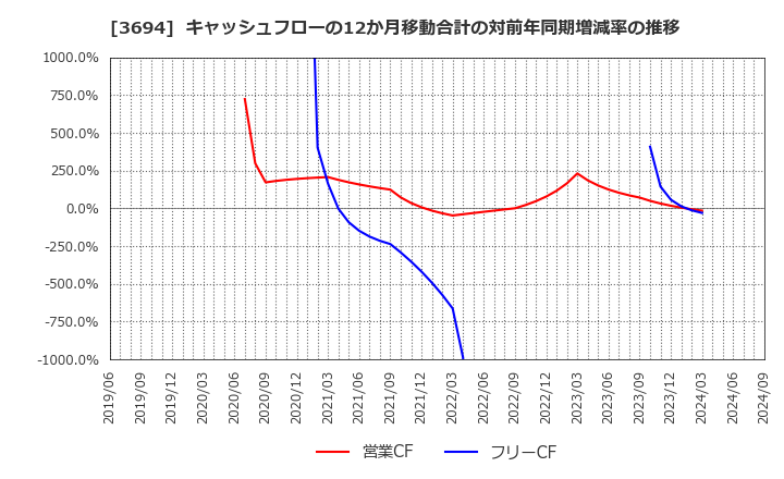 3694 (株)オプティム: キャッシュフローの12か月移動合計の対前年同期増減率の推移