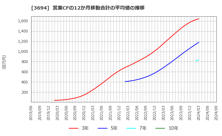 3694 (株)オプティム: 営業CFの12か月移動合計の平均値の推移