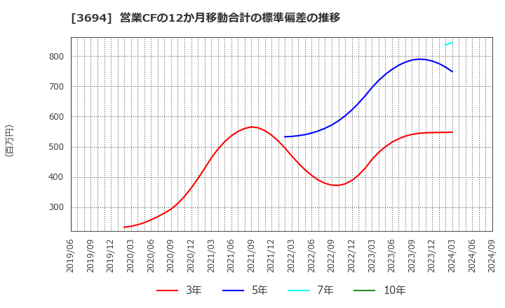 3694 (株)オプティム: 営業CFの12か月移動合計の標準偏差の推移