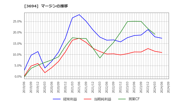 3694 (株)オプティム: マージンの推移