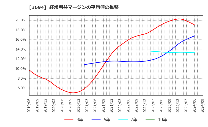 3694 (株)オプティム: 経常利益マージンの平均値の推移