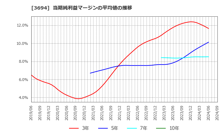 3694 (株)オプティム: 当期純利益マージンの平均値の推移