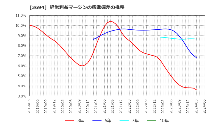 3694 (株)オプティム: 経常利益マージンの標準偏差の推移