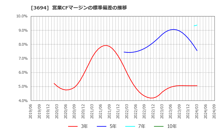 3694 (株)オプティム: 営業CFマージンの標準偏差の推移