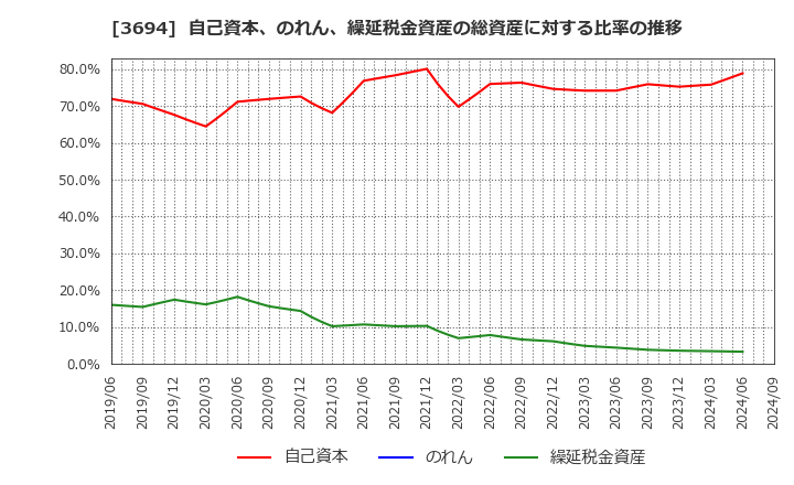 3694 (株)オプティム: 自己資本、のれん、繰延税金資産の総資産に対する比率の推移