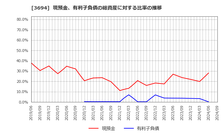 3694 (株)オプティム: 現預金、有利子負債の総資産に対する比率の推移