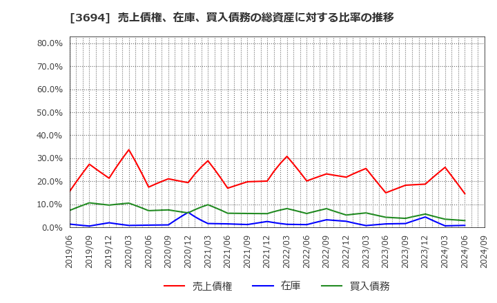 3694 (株)オプティム: 売上債権、在庫、買入債務の総資産に対する比率の推移