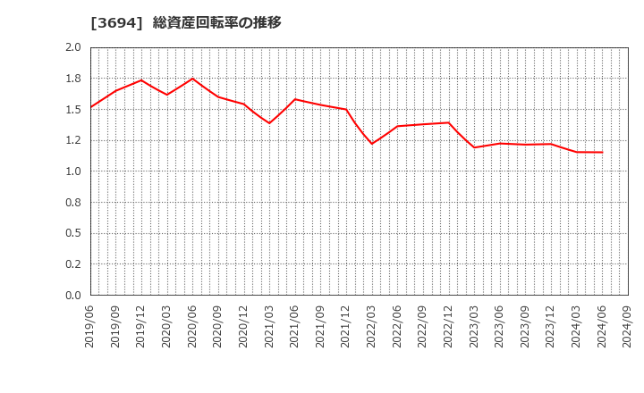 3694 (株)オプティム: 総資産回転率の推移