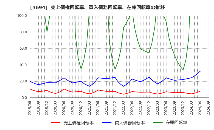 3694 (株)オプティム: 売上債権回転率、買入債務回転率、在庫回転率の推移