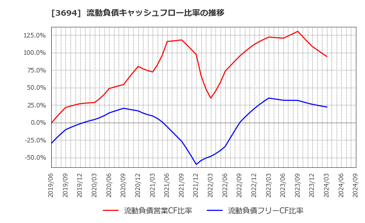 3694 (株)オプティム: 流動負債キャッシュフロー比率の推移