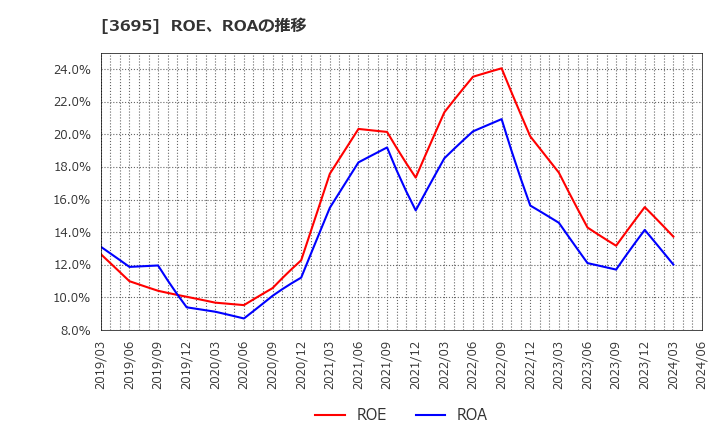 3695 ＧＭＯリサーチ＆ＡＩ(株): ROE、ROAの推移