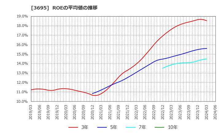3695 ＧＭＯリサーチ＆ＡＩ(株): ROEの平均値の推移