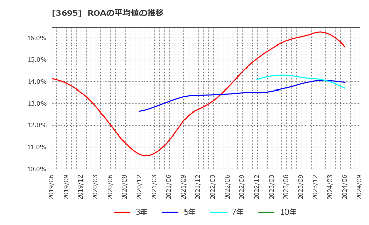 3695 ＧＭＯリサーチ＆ＡＩ(株): ROAの平均値の推移