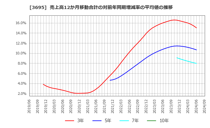 3695 ＧＭＯリサーチ＆ＡＩ(株): 売上高12か月移動合計の対前年同期増減率の平均値の推移