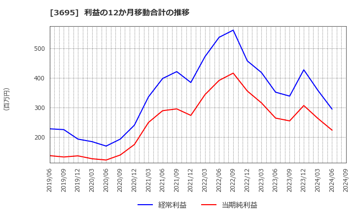 3695 ＧＭＯリサーチ＆ＡＩ(株): 利益の12か月移動合計の推移