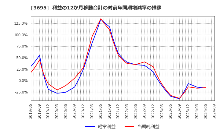 3695 ＧＭＯリサーチ＆ＡＩ(株): 利益の12か月移動合計の対前年同期増減率の推移