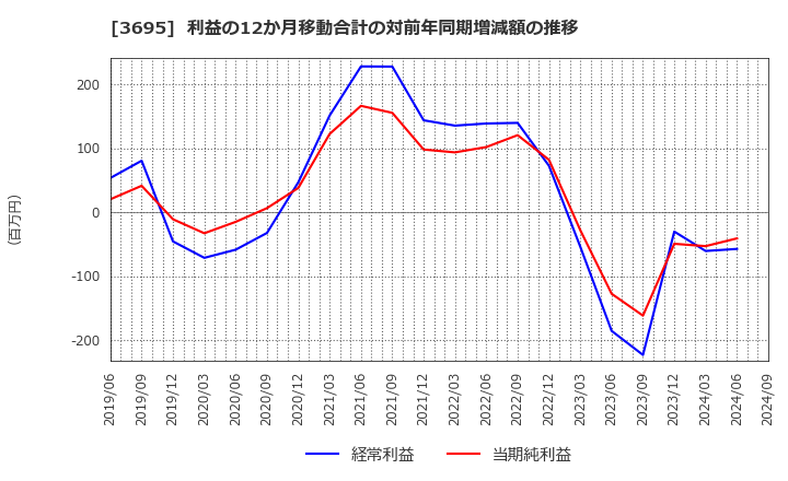 3695 ＧＭＯリサーチ＆ＡＩ(株): 利益の12か月移動合計の対前年同期増減額の推移