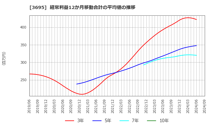 3695 ＧＭＯリサーチ＆ＡＩ(株): 経常利益12か月移動合計の平均値の推移