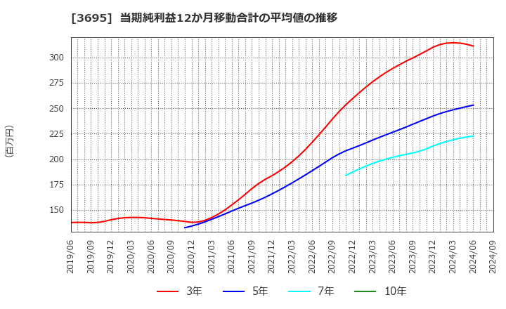 3695 ＧＭＯリサーチ＆ＡＩ(株): 当期純利益12か月移動合計の平均値の推移