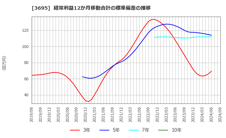 3695 ＧＭＯリサーチ＆ＡＩ(株): 経常利益12か月移動合計の標準偏差の推移