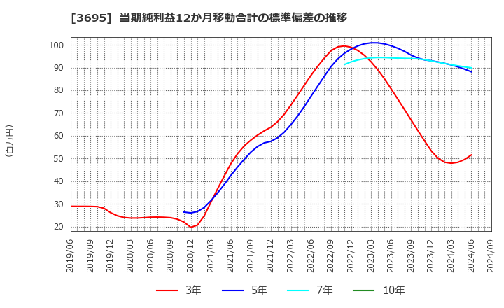 3695 ＧＭＯリサーチ＆ＡＩ(株): 当期純利益12か月移動合計の標準偏差の推移