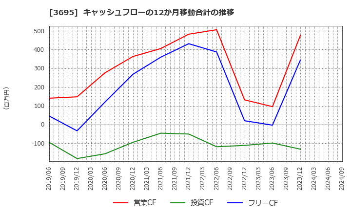 3695 ＧＭＯリサーチ＆ＡＩ(株): キャッシュフローの12か月移動合計の推移