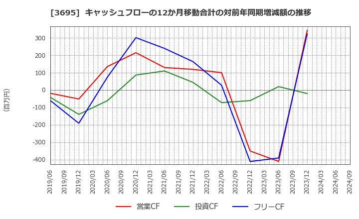 3695 ＧＭＯリサーチ＆ＡＩ(株): キャッシュフローの12か月移動合計の対前年同期増減額の推移