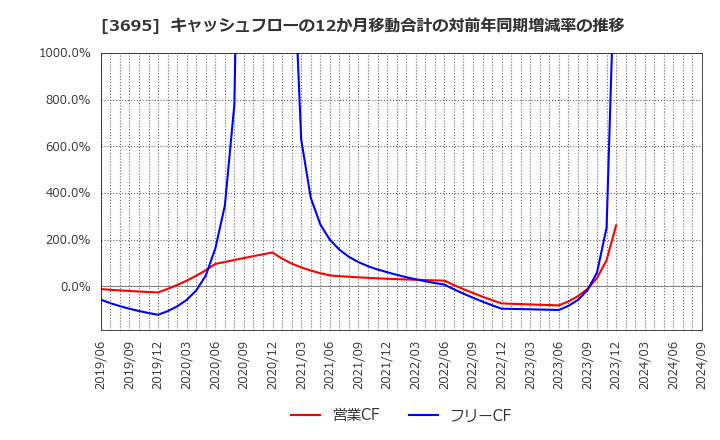 3695 ＧＭＯリサーチ＆ＡＩ(株): キャッシュフローの12か月移動合計の対前年同期増減率の推移