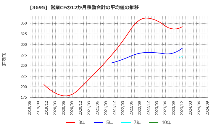 3695 ＧＭＯリサーチ＆ＡＩ(株): 営業CFの12か月移動合計の平均値の推移