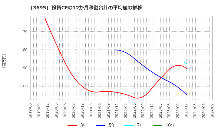 3695 ＧＭＯリサーチ＆ＡＩ(株): 投資CFの12か月移動合計の平均値の推移