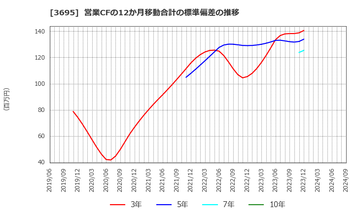 3695 ＧＭＯリサーチ＆ＡＩ(株): 営業CFの12か月移動合計の標準偏差の推移