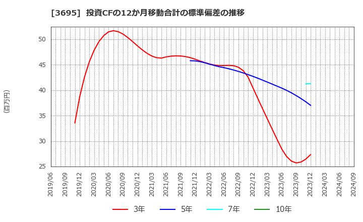 3695 ＧＭＯリサーチ＆ＡＩ(株): 投資CFの12か月移動合計の標準偏差の推移