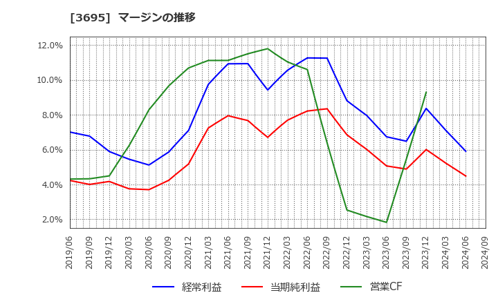 3695 ＧＭＯリサーチ＆ＡＩ(株): マージンの推移